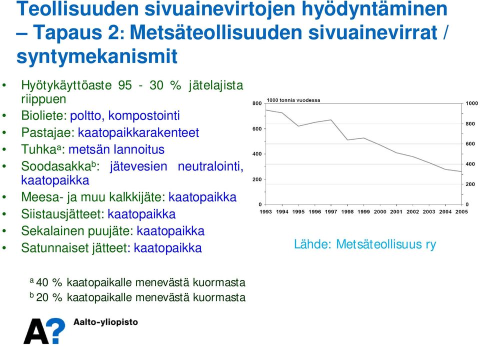 jätevesien neutralointi, kaatopaikka Meesa- ja muu kalkkijäte: kaatopaikka Siistausjätteet: kaatopaikka Sekalainen puujäte: