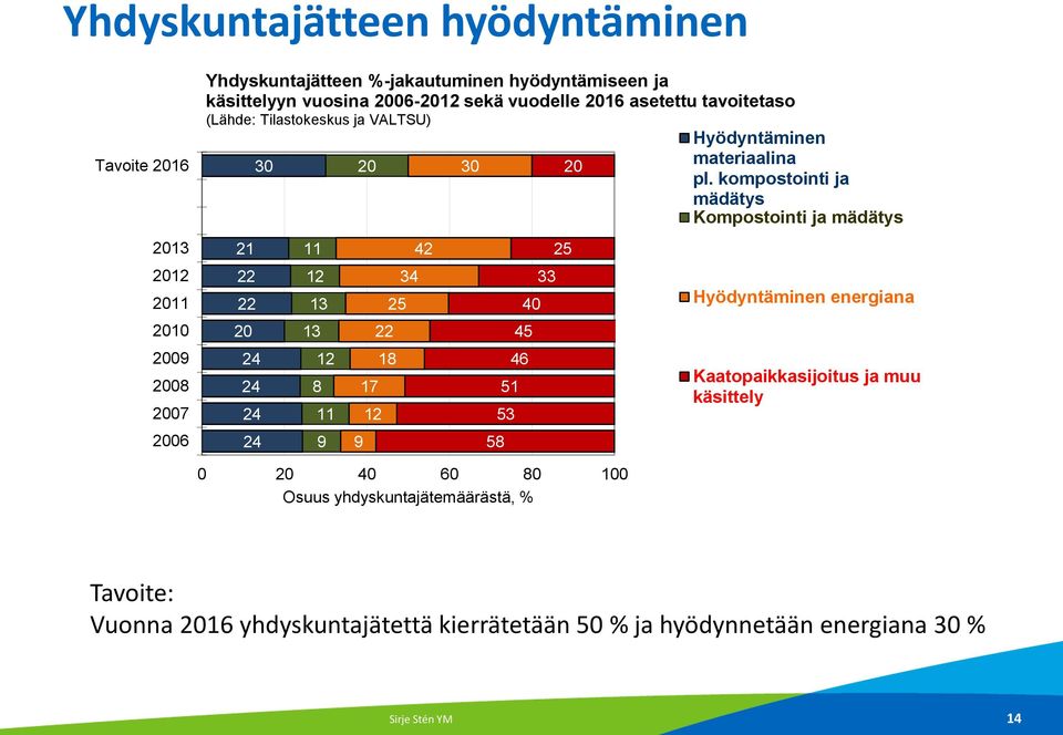 kompostointi ja mädätys Kompostointi ja mädätys 21 22 22 20 24 24 24 24 11 12 13 13 12 8 11 9 9 17 12 22 18 25 34 42 58 51 53 45 46 40 33 25 Hyödyntäminen