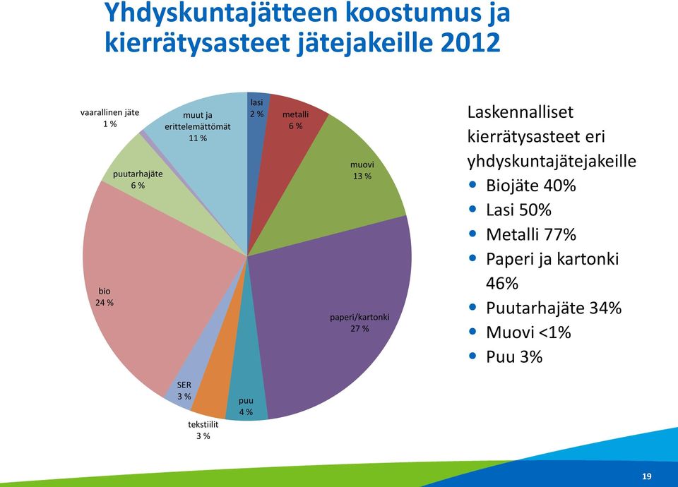 paperi/kartonki 27 % Laskennalliset kierrätysasteet eri yhdyskuntajätejakeille Biojäte 40%