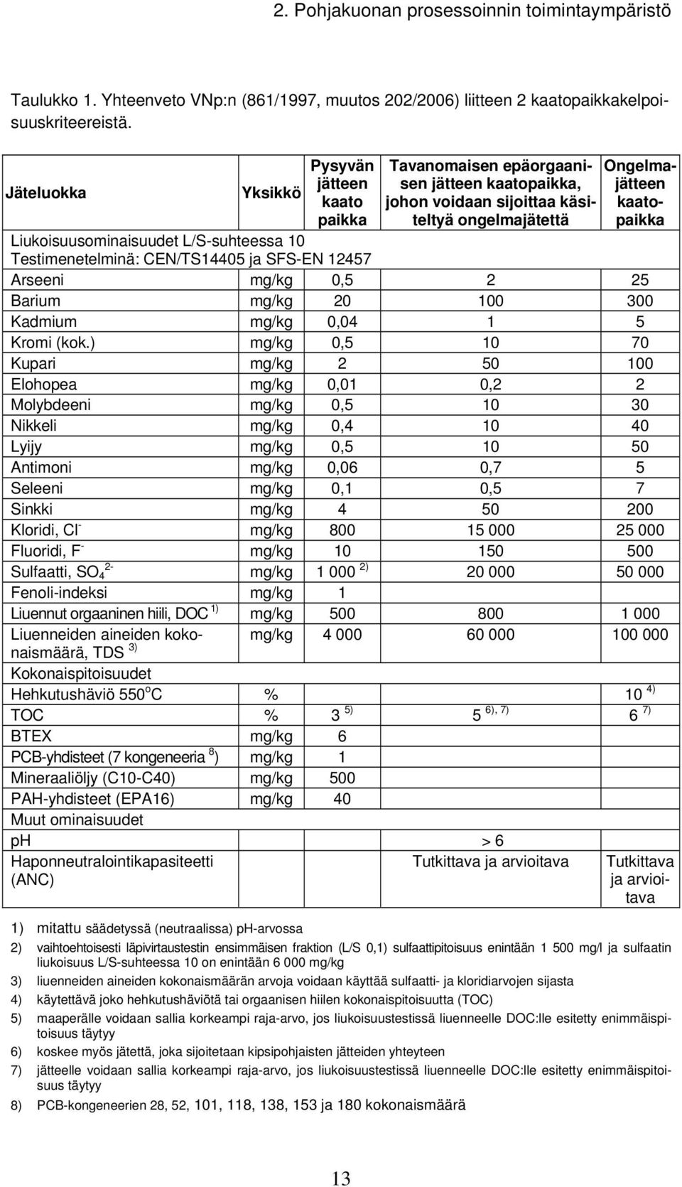 L/S-suhteessa 10 Testimenetelminä: CEN/TS14405 ja SFS-EN 12457 Arseeni mg/kg 0,5 2 25 Barium mg/kg 20 100 300 Kadmium mg/kg 0,04 1 5 Kromi (kok.