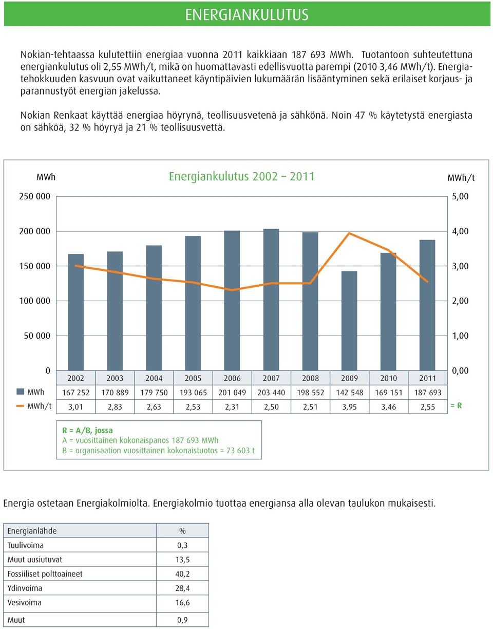 Energiatehokkuuden kasvuun ovat vaikuttaneet käyntipäivien lukumäärän lisääntyminen sekä erilaiset korjaus- ja parannustyöt energian jakelussa.