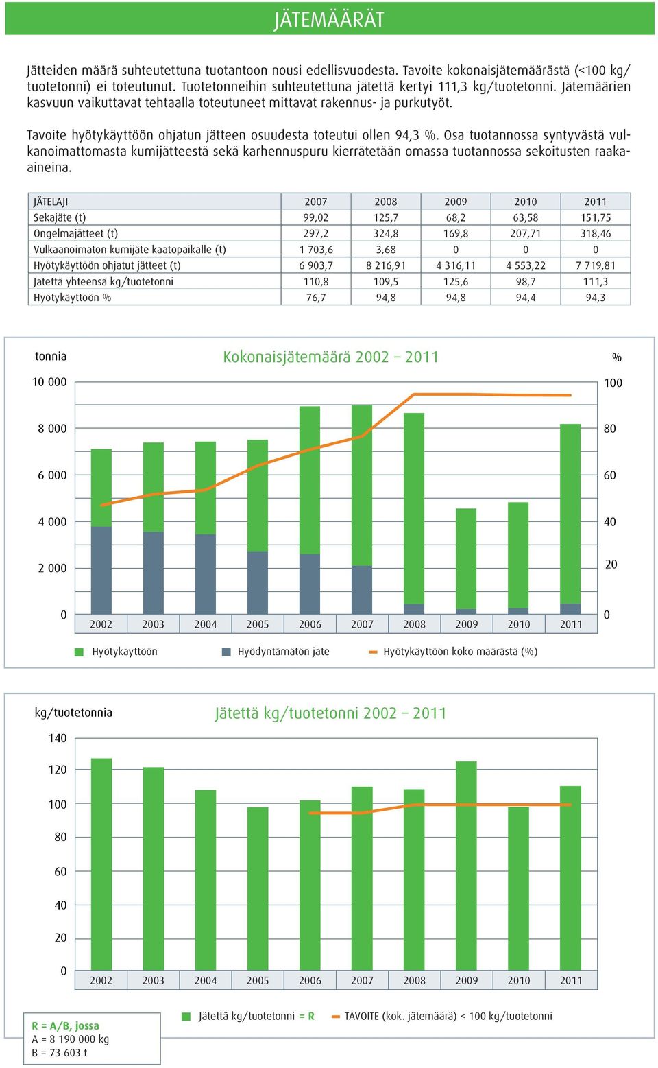 Tavoite hyötykäyttöön ohjatun jätteen osuudesta toteutui ollen 94,3 %.