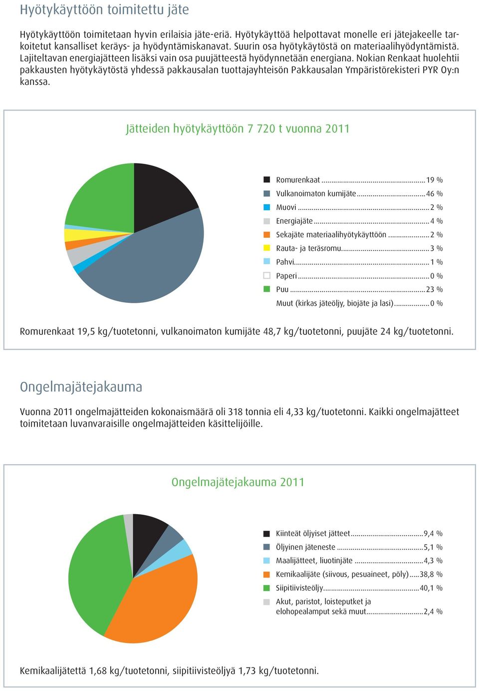 Nokian Renkaat huolehtii pakkausten hyötykäytöstä yhdessä pakkausalan tuottajayhteisön Pakkausalan Ympäristörekisteri PYR Oy:n kanssa. Jätteiden hyötykäyttöön 7 72 t vuonna 211 Romurenkaat.