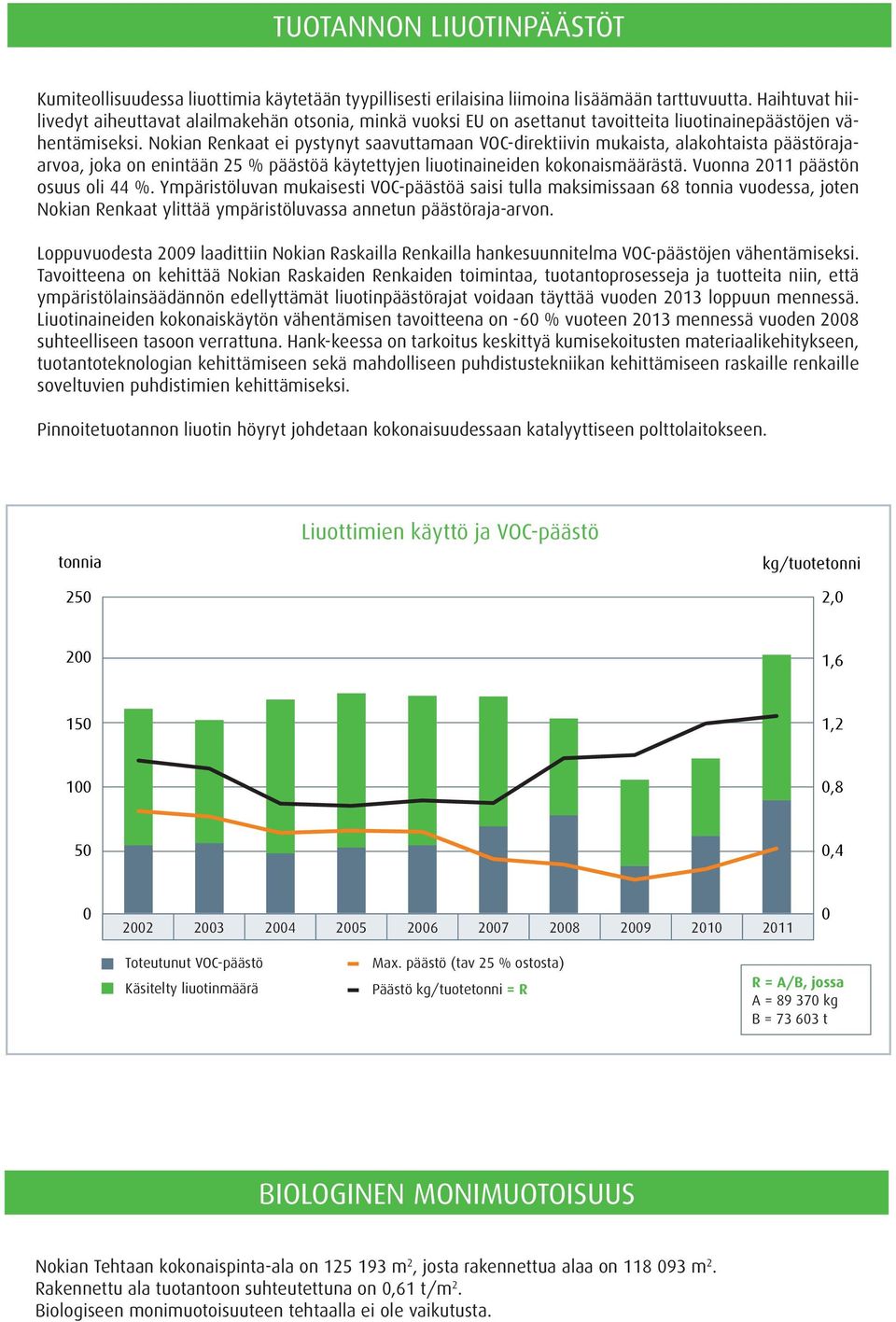 Nokian Renkaat ei pystynyt saavuttamaan VOC-direktiivin mukaista, alakohtaista päästörajaarvoa, joka on enintään 25 % päästöä käytettyjen liuotinaineiden kokonaismäärästä.