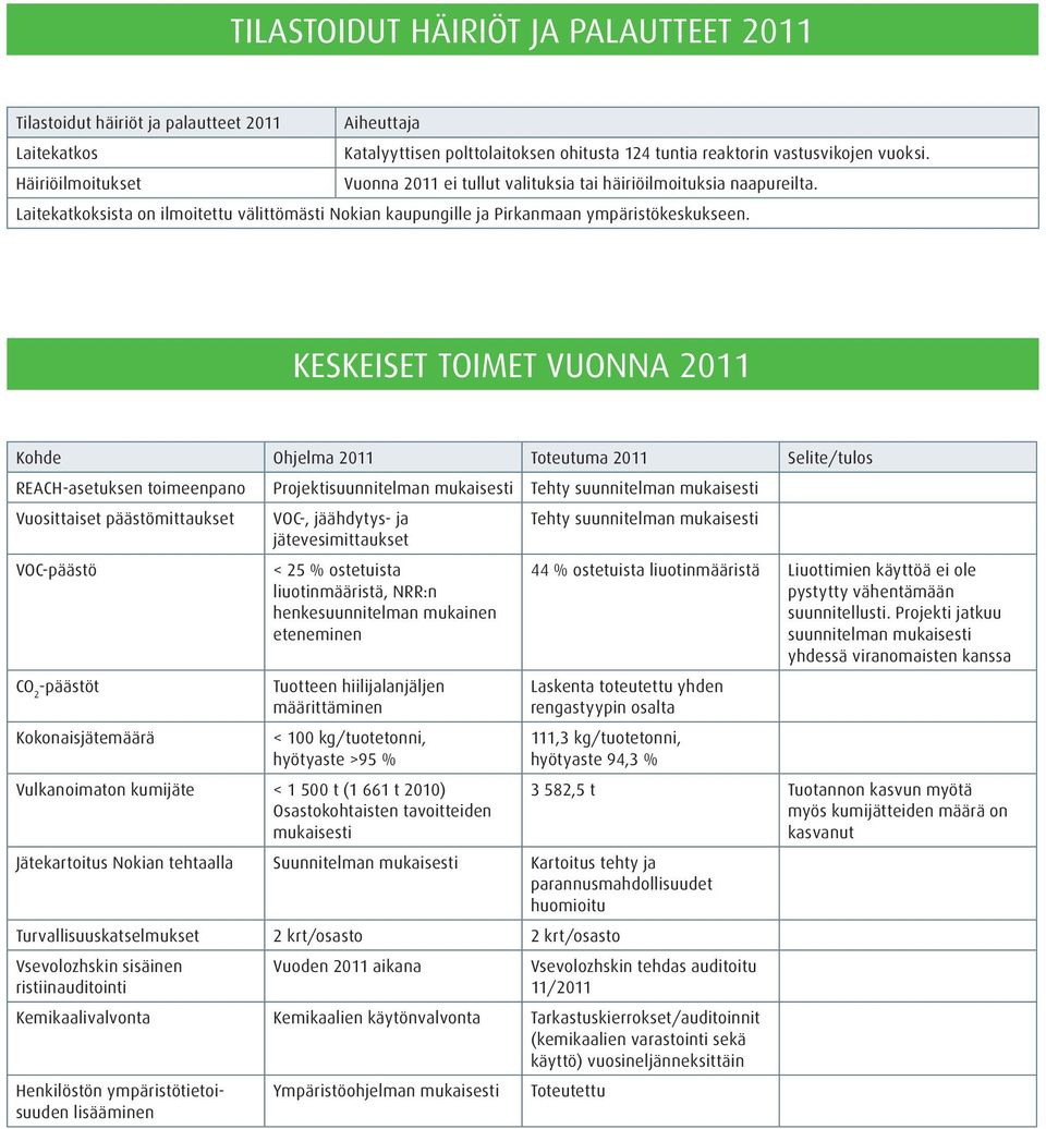 KESKEISET TOIMET VUONNA 211 Kohde Ohjelma 211 Toteutuma 211 Selite/tulos REACH-asetuksen toimeenpano Projektisuunnitelman mukaisesti Tehty suunnitelman mukaisesti Vuosittaiset päästömittaukset VOC-,