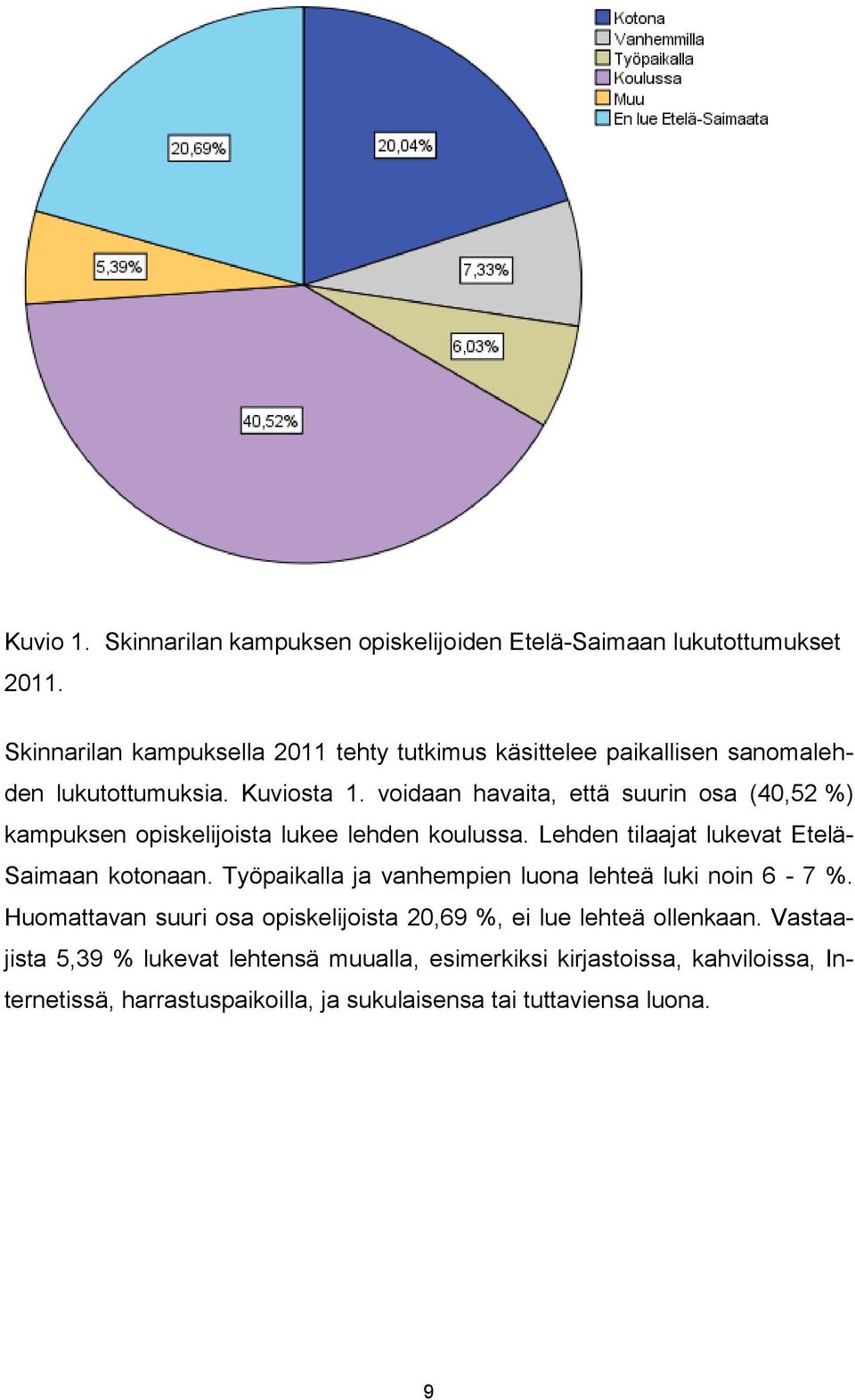 voidaan havaita, että suurin osa (40,52 %) kampuksen opiskelijoista lukee lehden koulussa. Lehden tilaajat lukevat Etelä- Saimaan kotonaan.