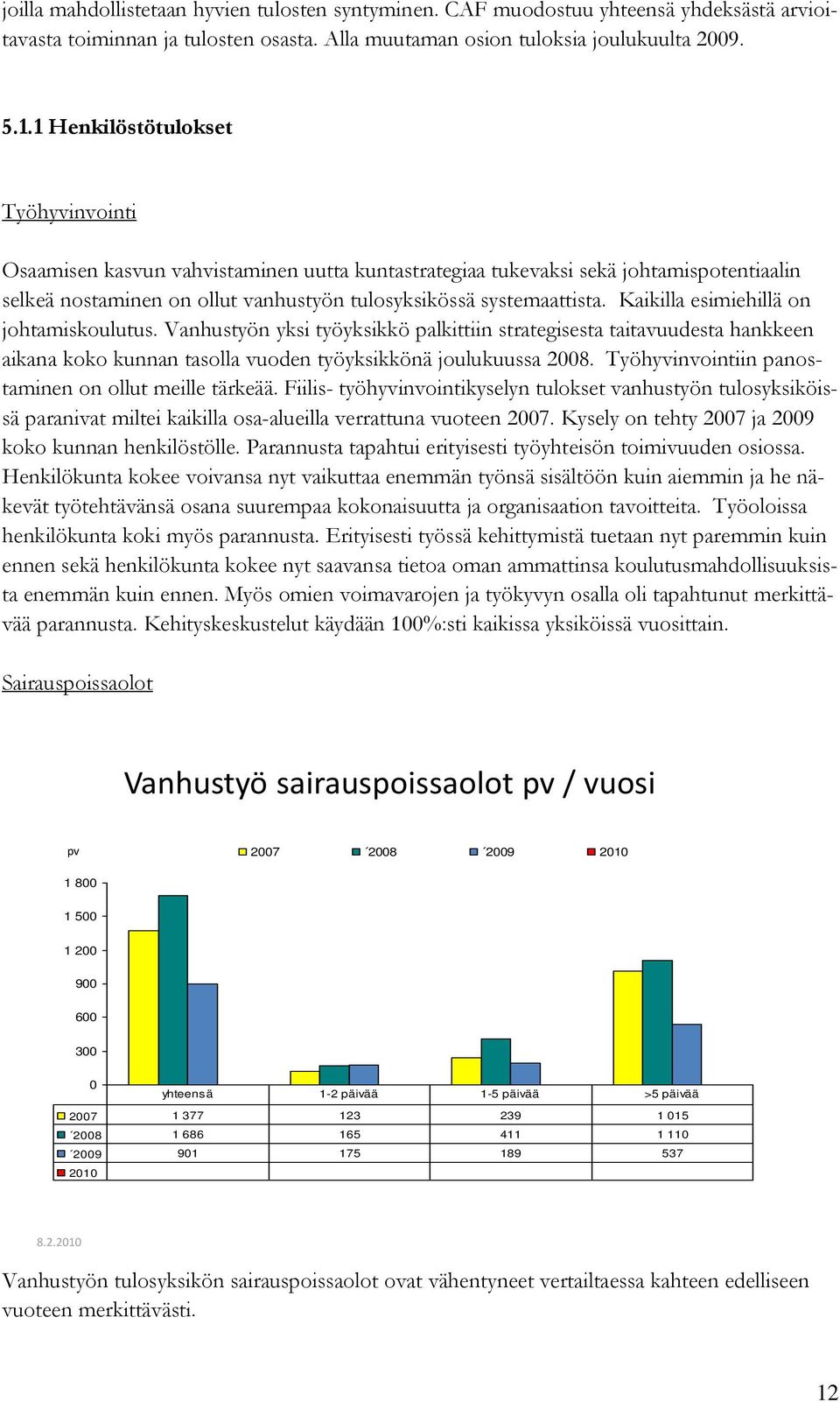 Kaikilla esimiehillä on johtamiskoulutus. Vanhustyön yksi työyksikkö palkittiin strategisesta taitavuudesta hankkeen aikana koko kunnan tasolla vuoden työyksikkönä joulukuussa 2008.