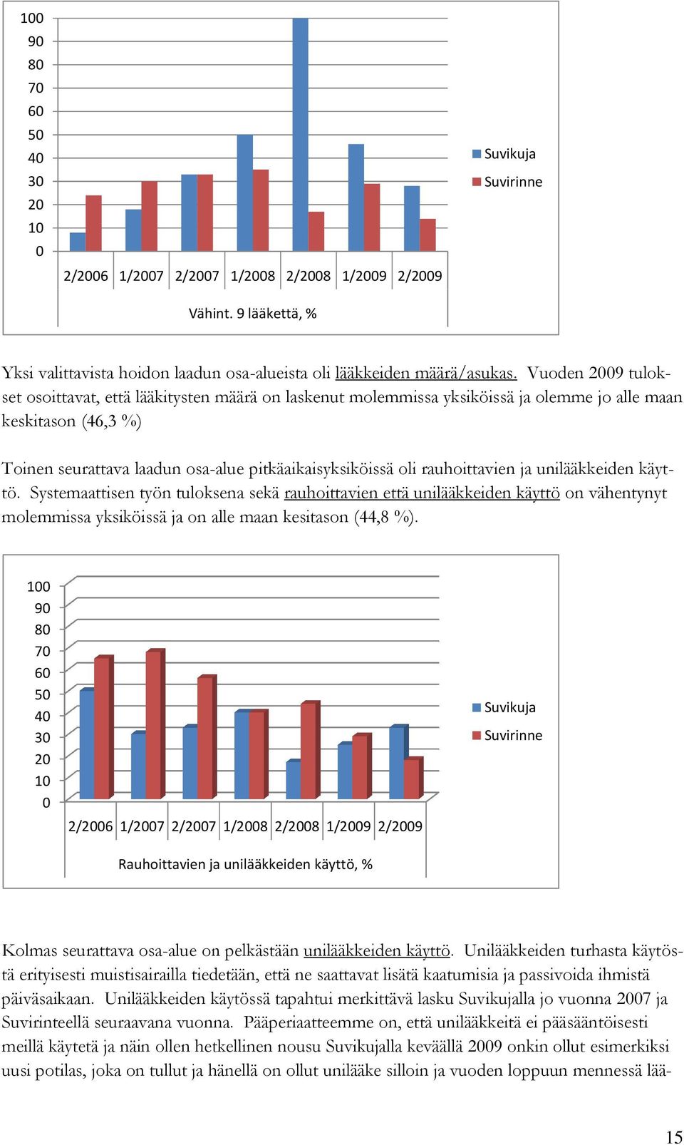 oli rauhoittavien ja unilääkkeiden käyt- tö. Systemaattisen työn tuloksena sekä rauhoittavien että unilääkkeiden käyttö on vähentynyt molemmissa yksiköissä ja on alle maan kesitason (44,8 %).