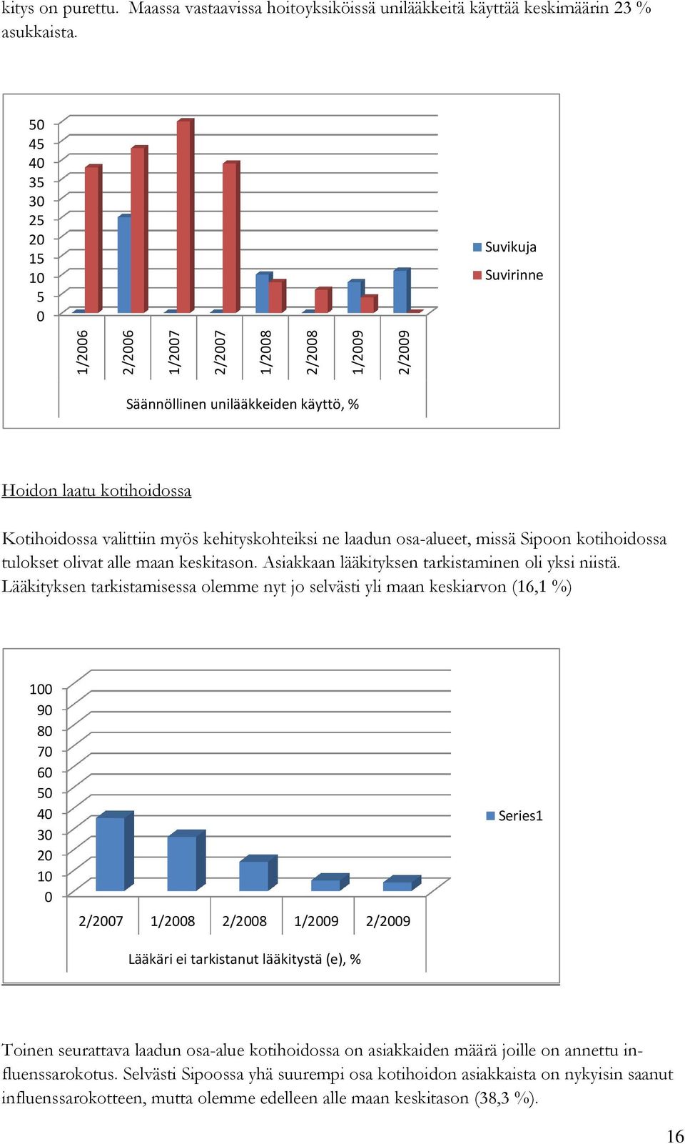 kehityskohteiksi ne laadun osa-alueet, alueet, missä Sipoon kotihoidossa tulokset olivat alle maan keskitason. Asiakkaan lääkityksen tarkistaminen oli yksi niistä.