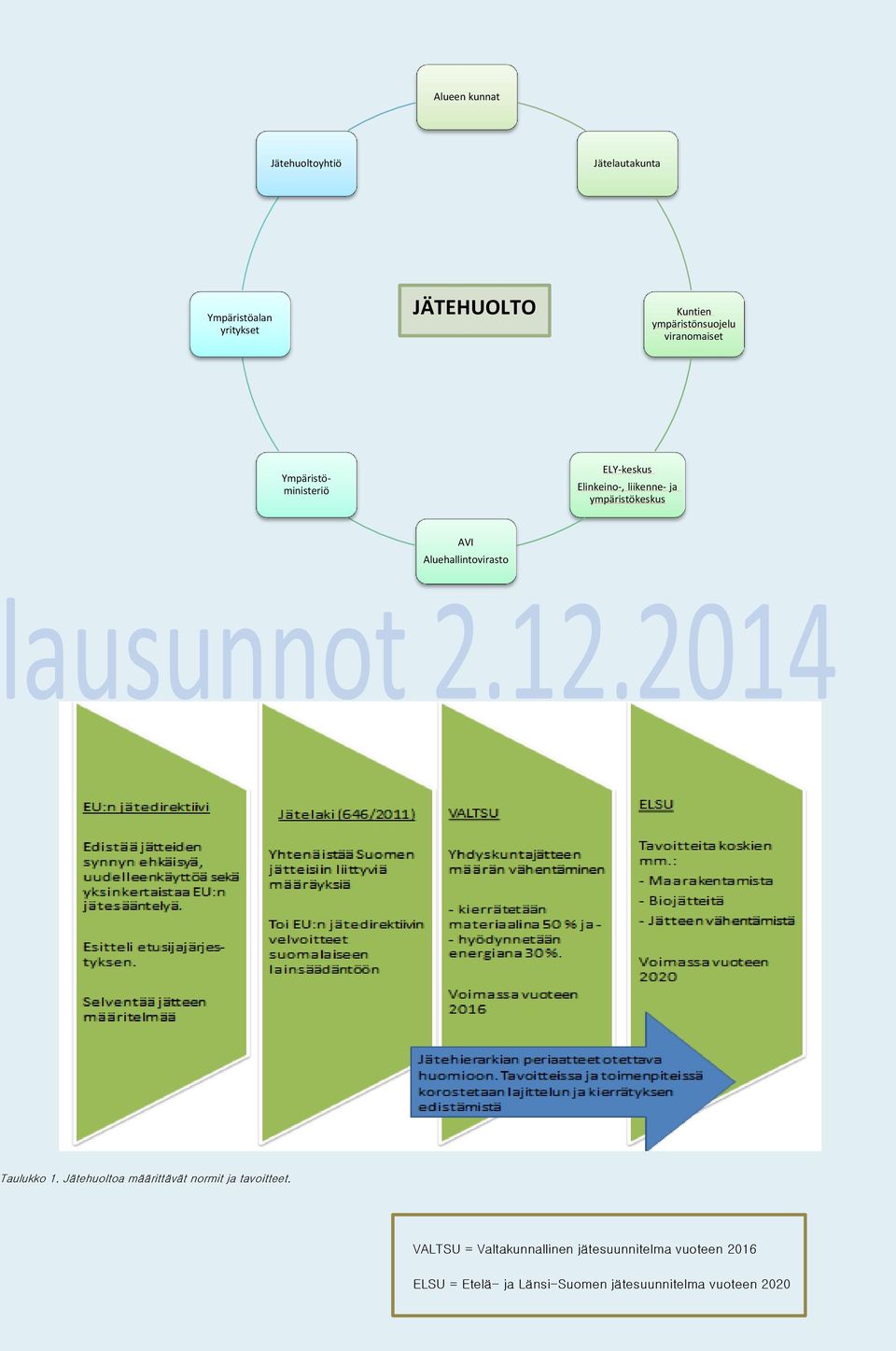 ympäristökeskus AVI Aluehallintovirasto Taulukko 1. Jätehuoltoa määrittävät normit ja tavoitteet.