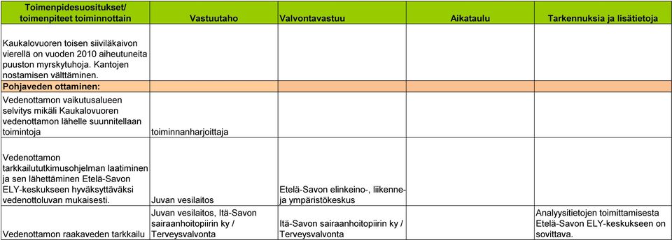 Pohjaveden ottaminen: Vedenottamon vaikutusalueen selvitys mikäli Kaukalovuoren vedenottamon lähelle suunnitellaan toimintoja toiminnanharjoittaja Vedenottamon tarkkailututkimusohjelman laatiminen ja