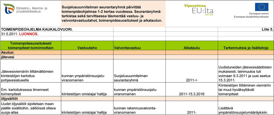 Toimenpidesuositukset/ toimenpiteet toiminnottain Vastuutaho Valvontavastuu Aikataulu Tarkennuksia ja lisätietoja Asutus: jätevesi Jätevesiviemäriin liittämättömien kiinteistöjen kartoitus