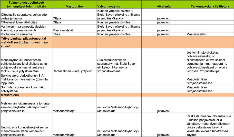 liikenneja Kotitarveoton seuranta ottaja Kunnan ympäristösihteeri Maa-aineslaki Yritystoiminta, pilaantuneet tai mahdollisesti pilaantuneet maaalueet: Maankäyttöä suunniteltaessa pohjavesialueelle ei