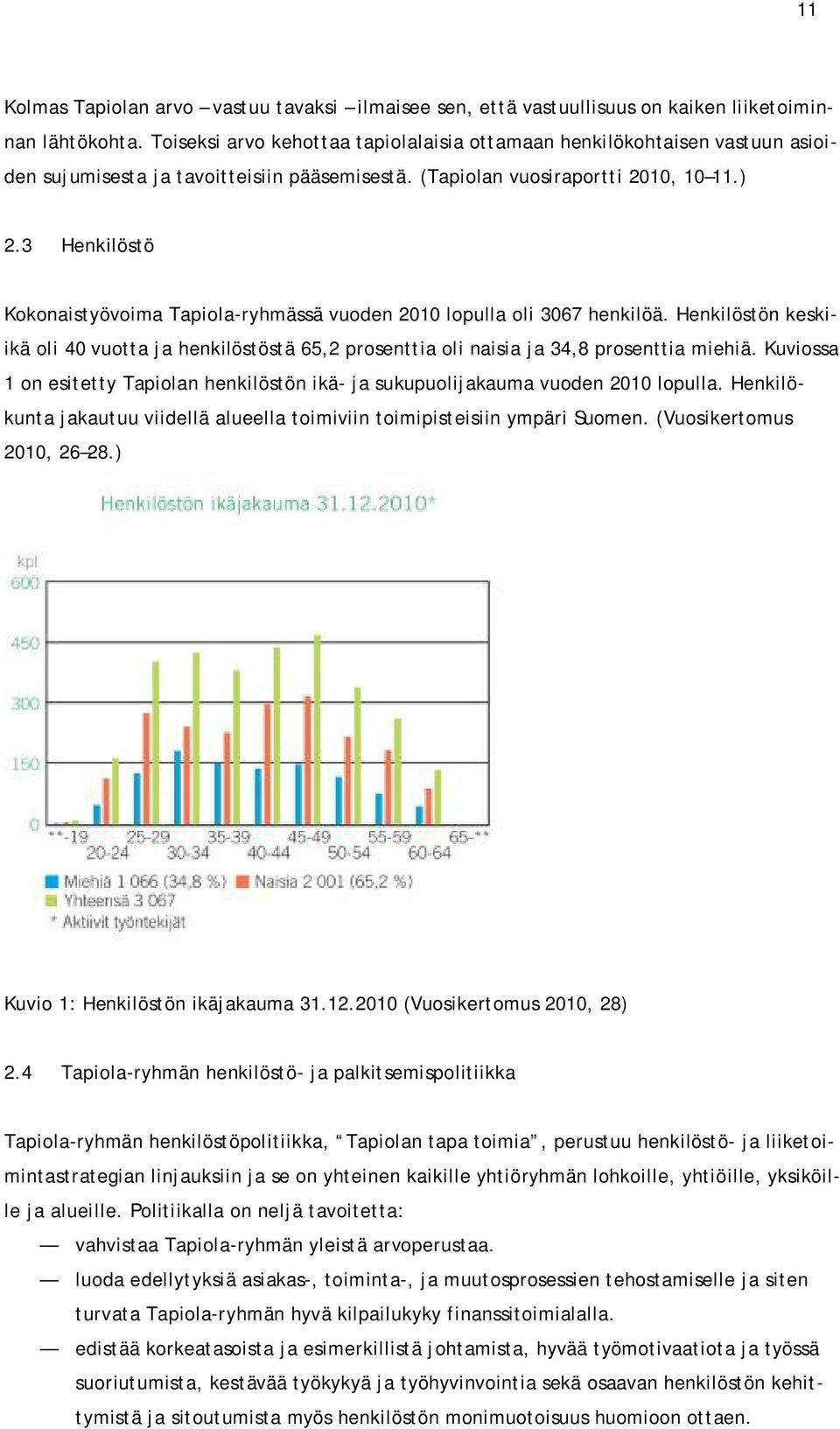 3 Henkilöstö Kokonaistyövoima Tapiola-ryhmässä vuoden 2010 lopulla oli 3067 henkilöä. Henkilöstön keskiikä oli 40 vuotta ja henkilöstöstä 65,2 prosenttia oli naisia ja 34,8 prosenttia miehiä.