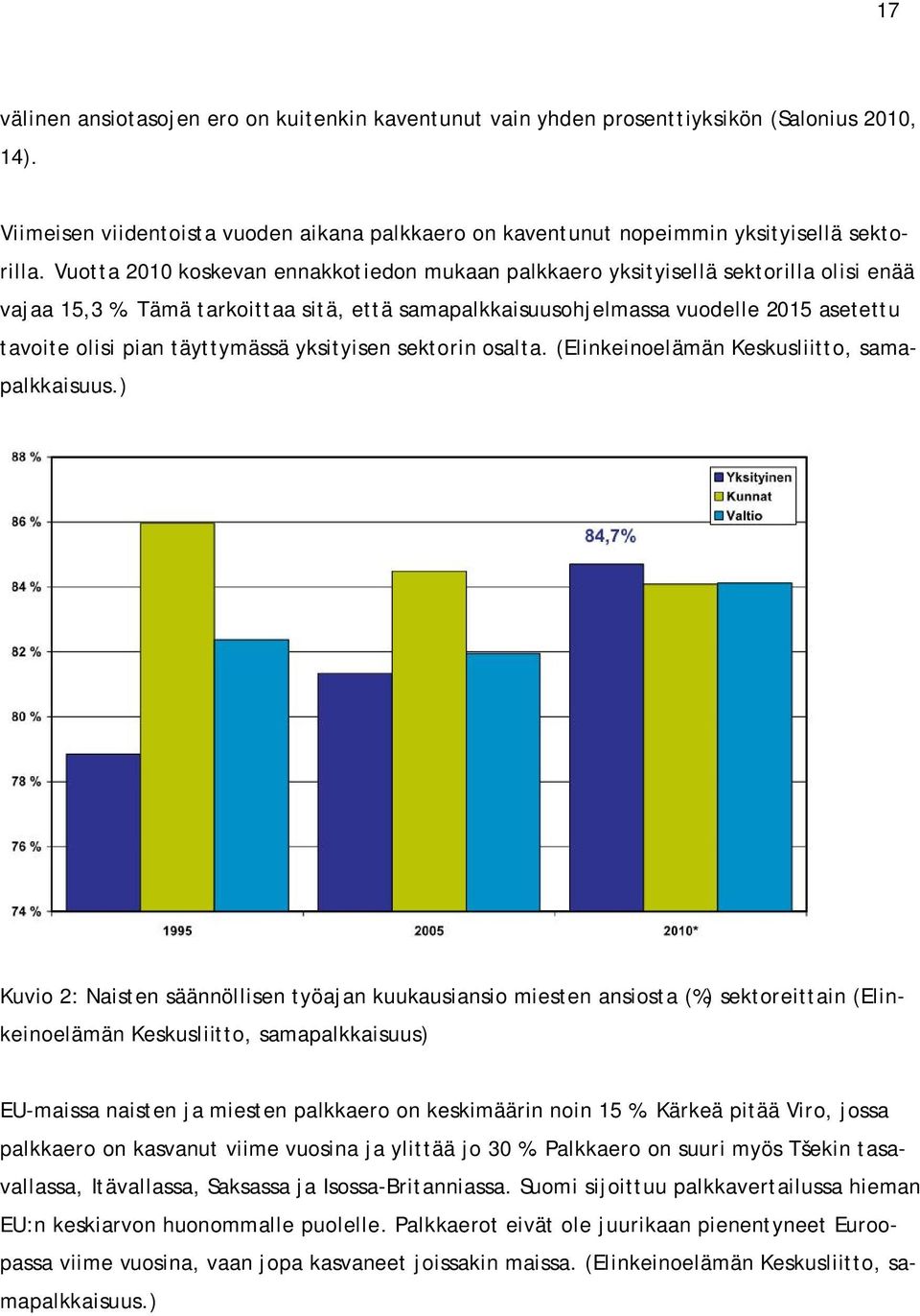 Tämä tarkoittaa sitä, että samapalkkaisuusohjelmassa vuodelle 2015 asetettu tavoite olisi pian täyttymässä yksityisen sektorin osalta. (Elinkeinoelämän Keskusliitto, samapalkkaisuus.