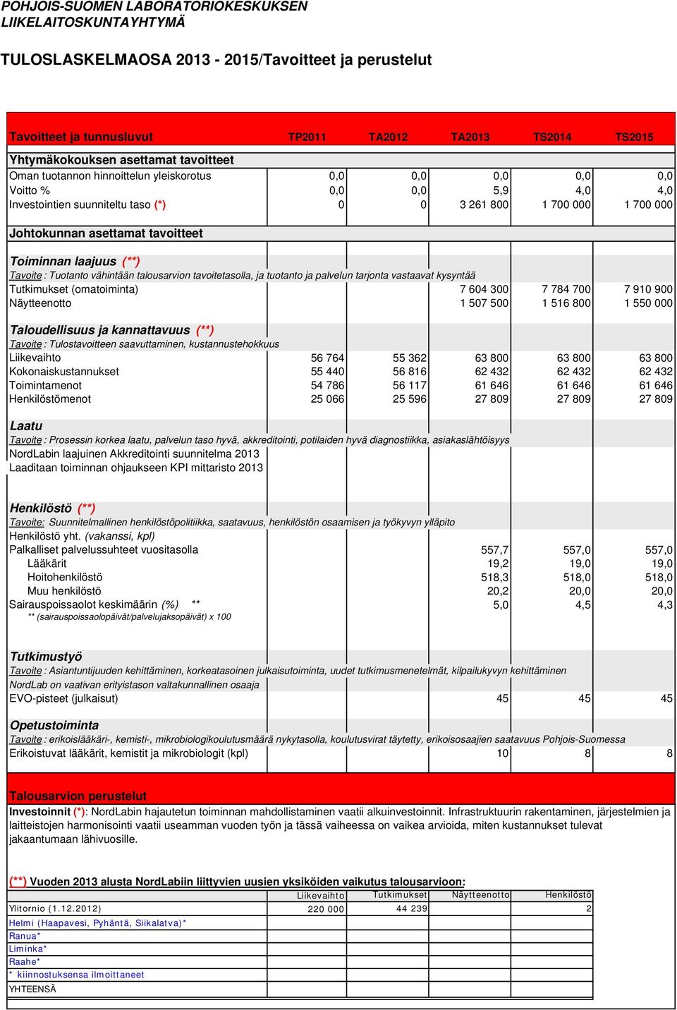 tavoitteet Toiminnan laajuus (**) Tavoite : Tuotanto vähintään talousarvion tavoitetasolla, ja tuotanto ja palvelun tarjonta vastaavat kysyntää Tutkimukset (omatoiminta) 7 604 300 7 784 700 7 910 900