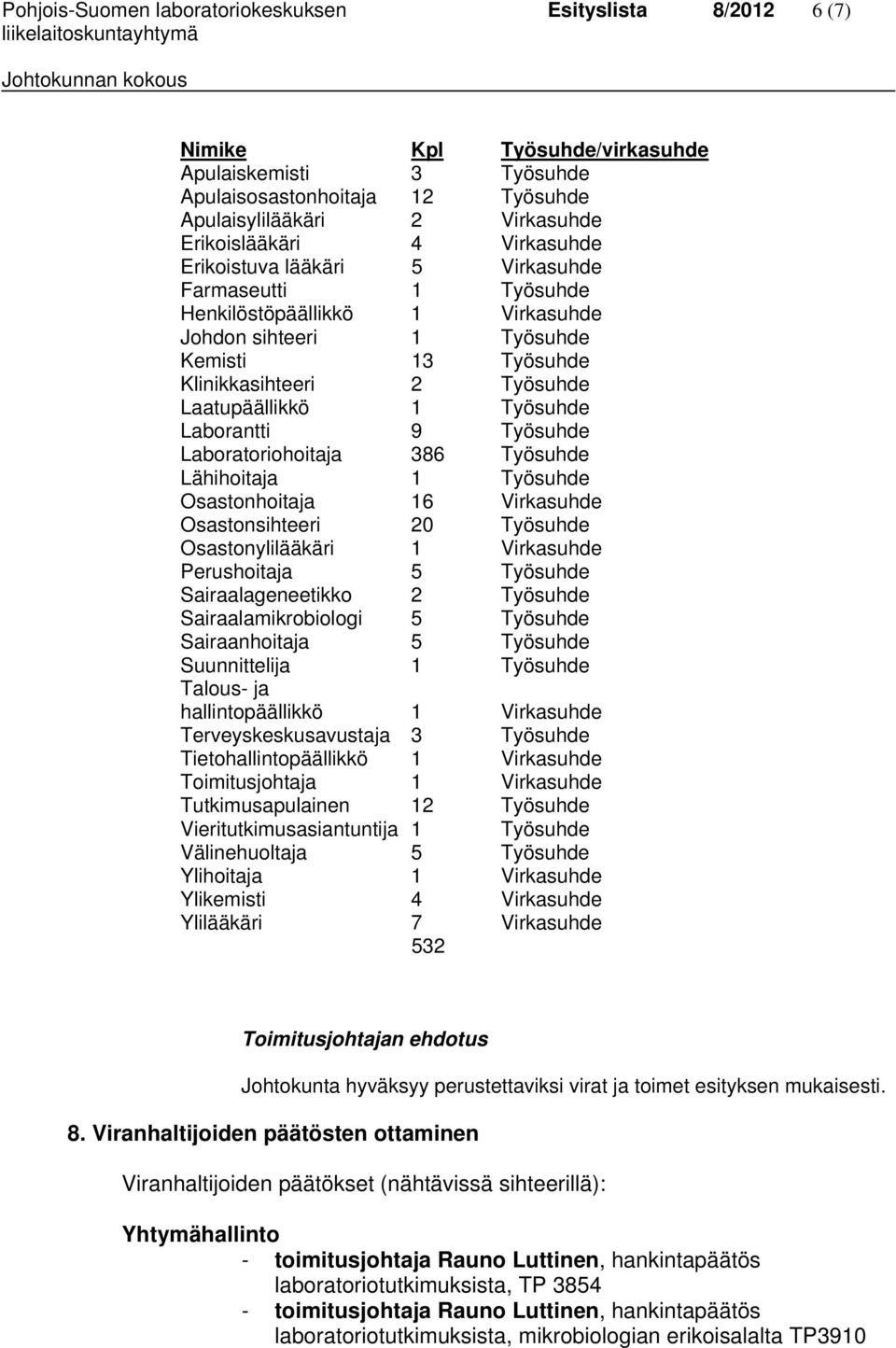 Klinikkasihteeri 2 Työsuhde Laatupäällikkö 1 Työsuhde Laborantti 9 Työsuhde Laboratoriohoitaja 386 Työsuhde Lähihoitaja 1 Työsuhde Osastonhoitaja 16 Virkasuhde Osastonsihteeri 20 Työsuhde