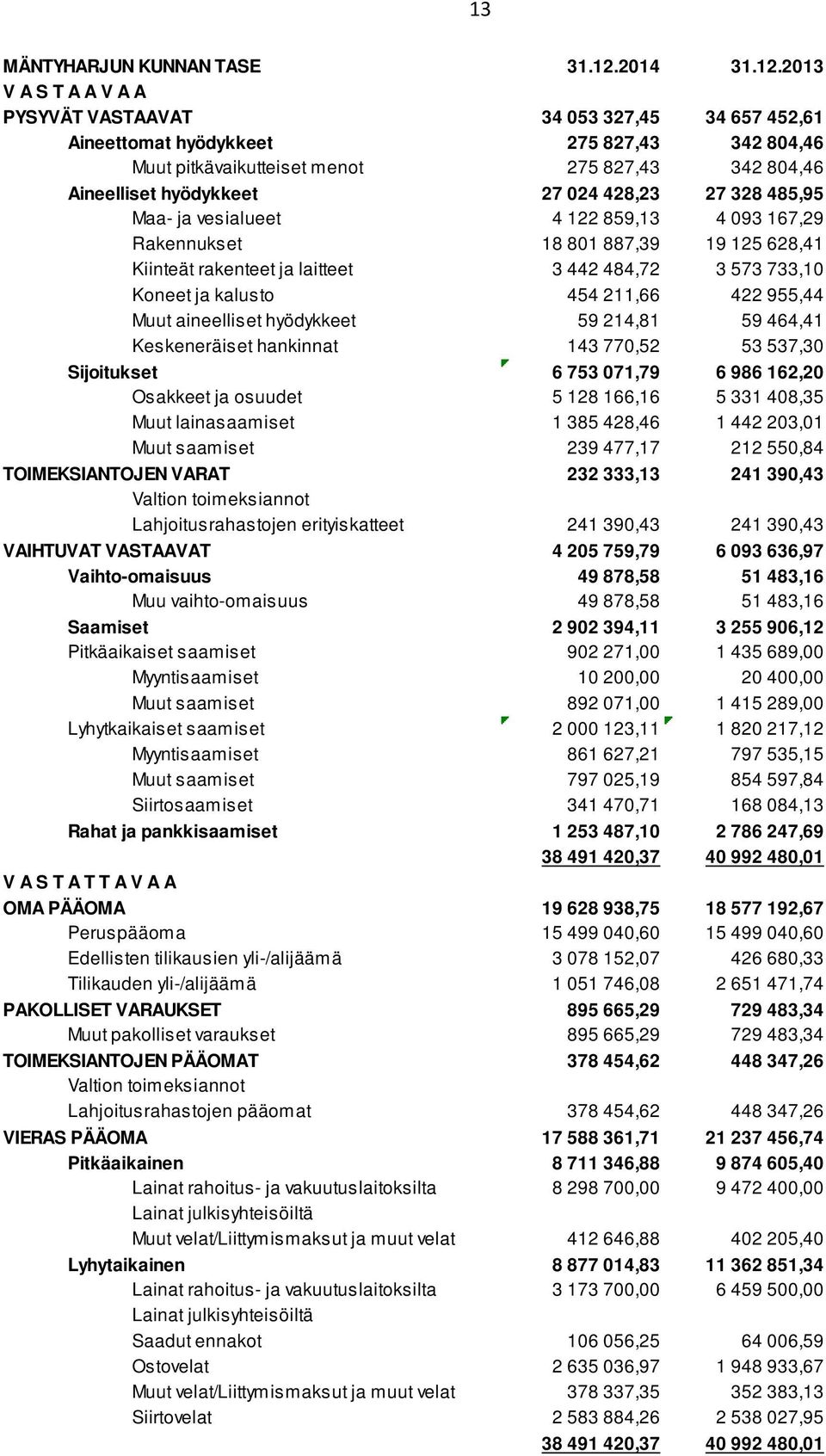 2013 V A S T A A V A A PYSYVÄT VASTAAVAT 34 053 327,45 34 657 452,61 Aineettomat hyödykkeet 275 827,43 342 804,46 Muut pitkävaikutteiset menot 275 827,43 342 804,46 Aineelliset hyödykkeet 27 024