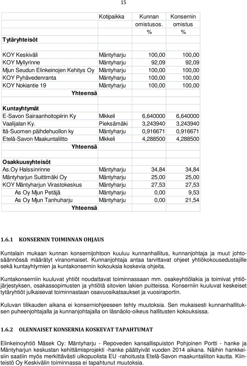 Nokiantie 19 Mäntyharju 100,00 100,00 Yhteensä Kuntayhtymät E-Savon Sairaanhoitopiirin Ky Mikkeli 6,640000 6,640000 Vaalijalan Ky.