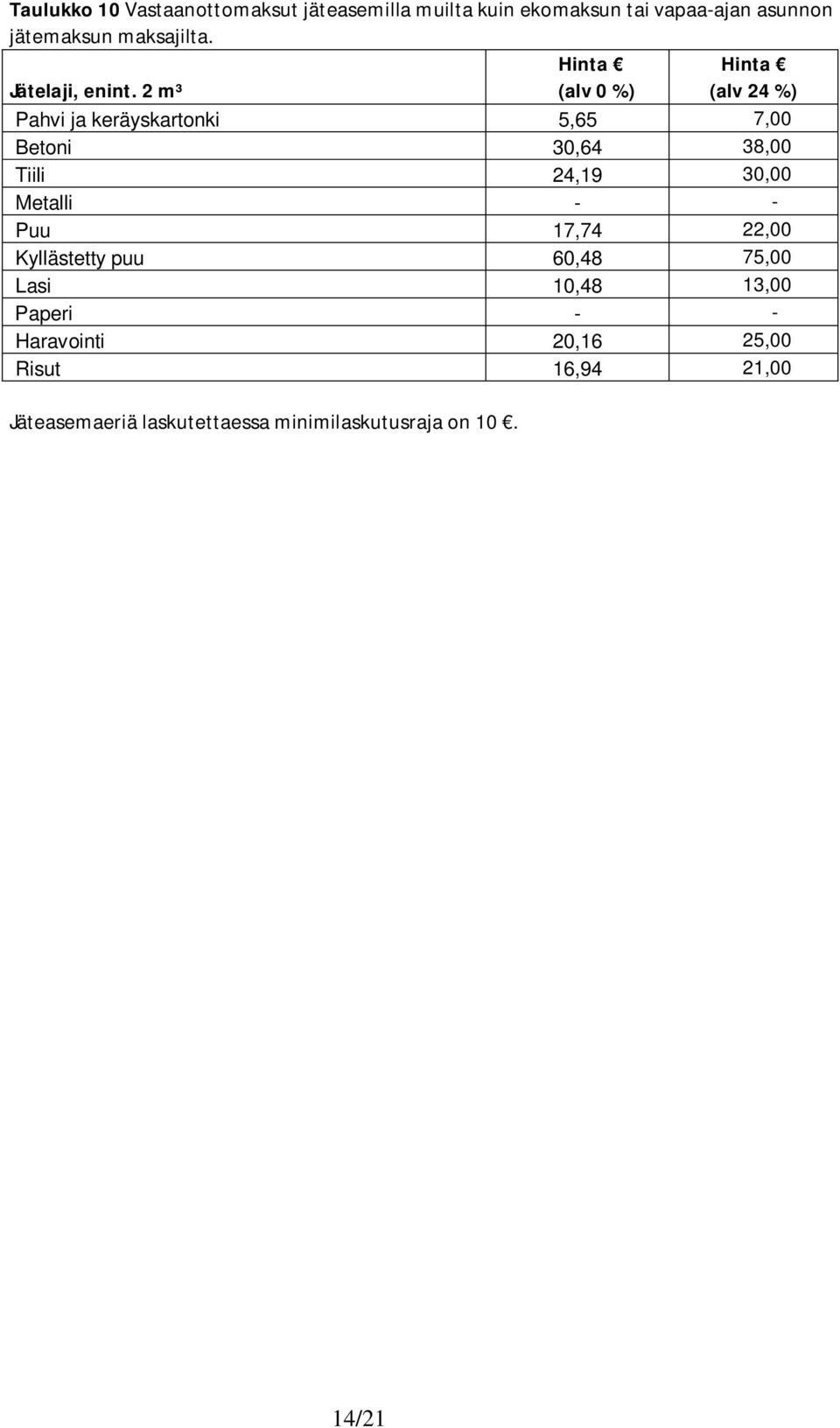 2 m³ Hinta Hinta Pahvi ja keräyskartonki 5,65 7,00 Betoni 30,64 38,00 Tiili 24,19 30,00 Metalli - -