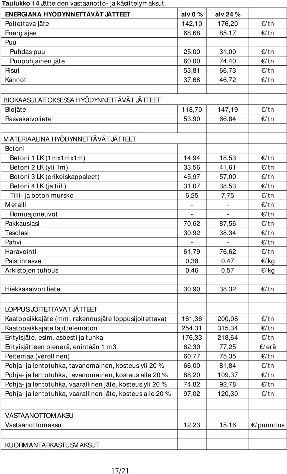 HYÖDYNNETTÄVÄT JÄTTEET Betoni Betoni 1 LK (1mx1mx1m) 14,94 18,53 /tn Betoni 2 LK (yli 1m) 33,56 41,61 /tn Betoni 3 LK (erikoiskappaleet) 45,97 57,00 /tn Betoni 4 LK (ja tiili) 31,07 38,53 /tn Tiili-