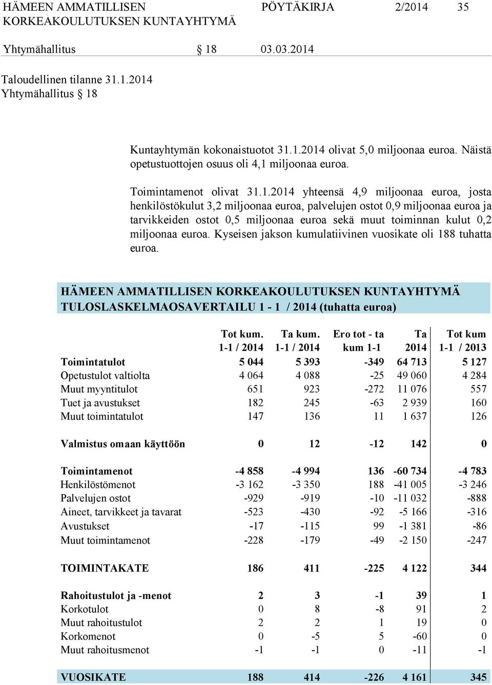 miljoonaa euroa. Toimintamenot olivat 31.