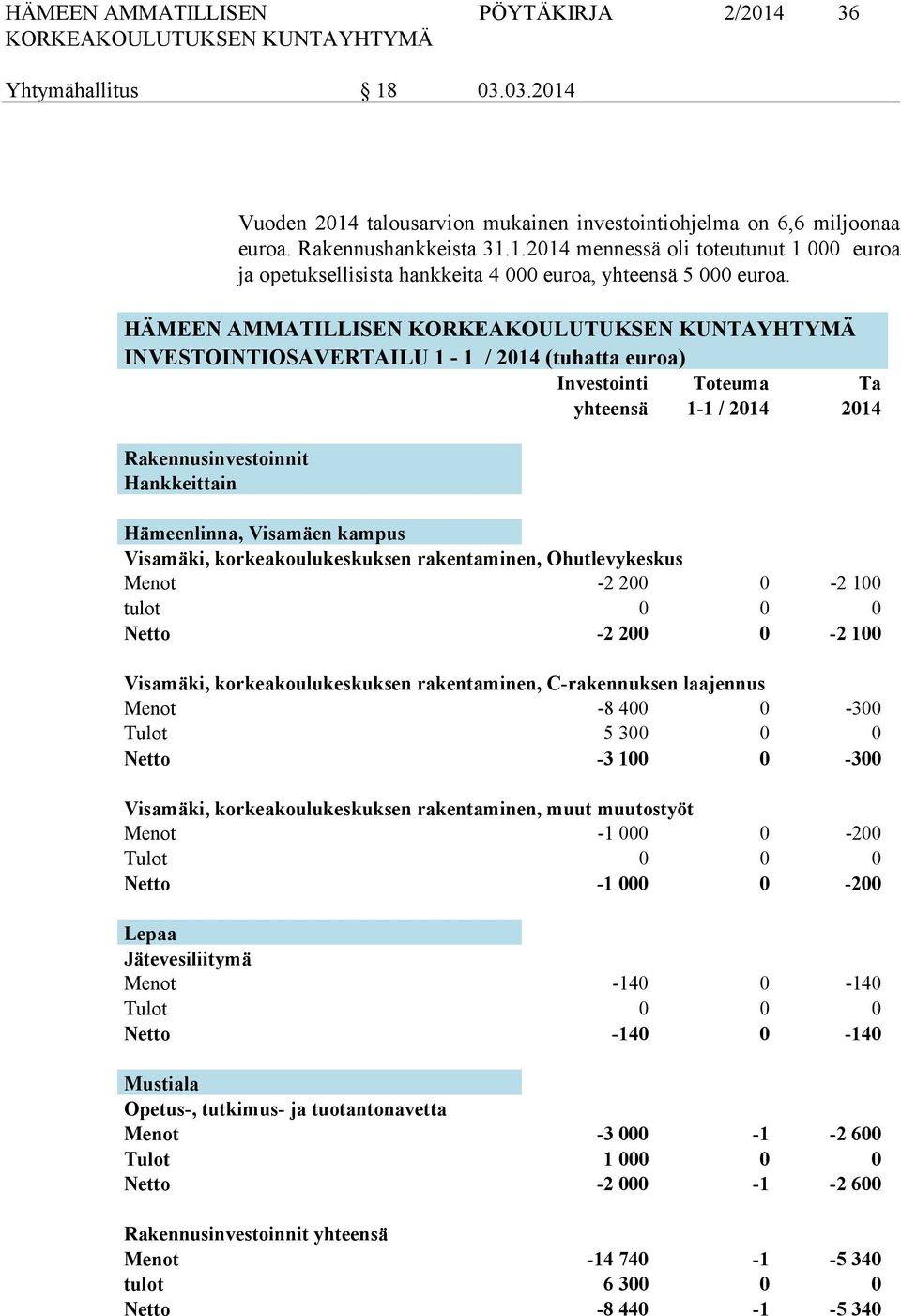 korkeakoulukeskuksen rakentaminen, Ohutlevykeskus Menot -2 200 0-2 100 tulot 0 0 0 Netto -2 200 0-2 100 Visamäki, korkeakoulukeskuksen rakentaminen, C-rakennuksen laajennus Menot -8 400 0-300 Tulot 5