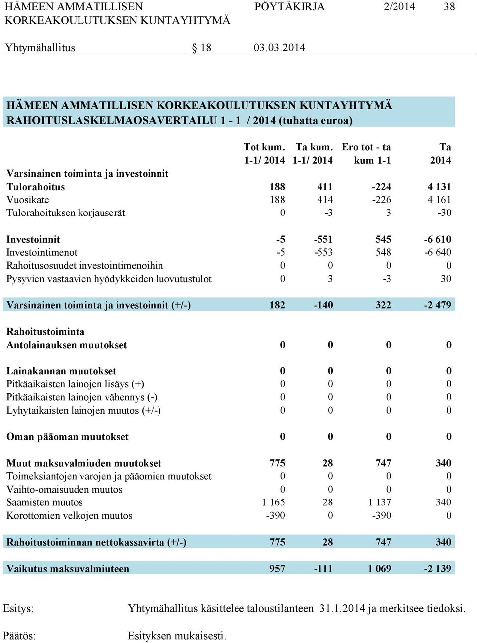 -5-551 545-6 610 Investointimenot -5-553 548-6 640 Rahoitusosuudet investointimenoihin 0 0 0 0 Pysyvien vastaavien hyödykkeiden luovutustulot 0 3-3 30 Varsinainen toiminta ja investoinnit (+/-)