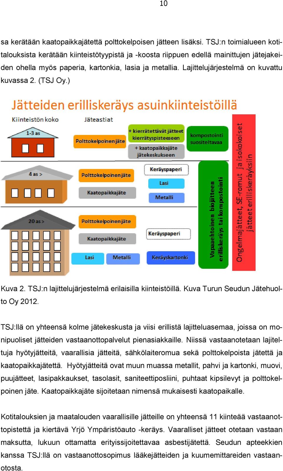 Lajittelujärjestelmä on kuvattu kuvassa 2. (TSJ Oy.) Kuva 2. TSJ:n lajittelujärjestelmä erilaisilla kiinteistöillä. Kuva Turun Seudun Jätehuolto Oy 2012.