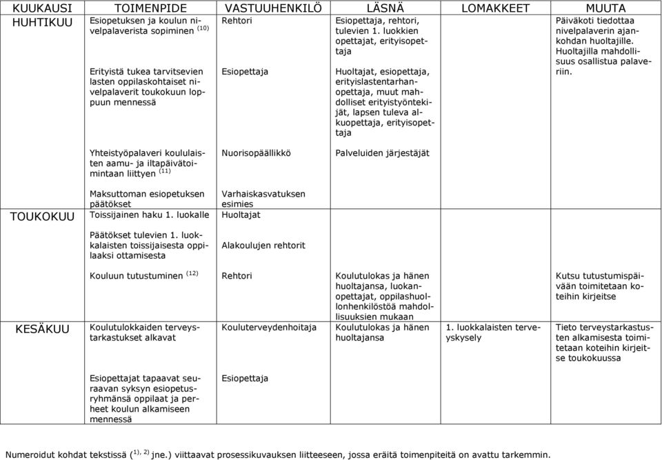 luokkien opettajat, erityisopettaja, esiopettaja, erityislastentarhanopettaja, muut mahdolliset erityistyöntekijät, lapsen tuleva alkuopettaja, erityisopettaja Päiväkoti tiedottaa nivelpalaverin