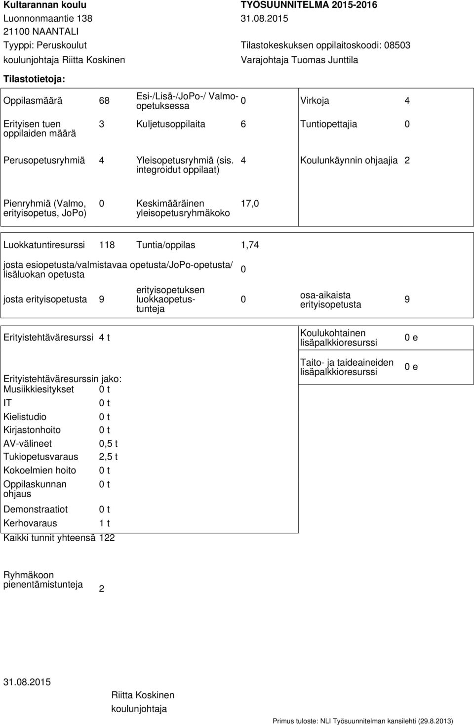 Junttila Esi-/Lisä-/JoPo-/ Valmoopetuksessa 0 Virkoja 4 3 Kuljetusoppilaita 6 Tuntiopettajia 0 Perusopetusryhmiä 4 Yleisopetusryhmiä (sis.