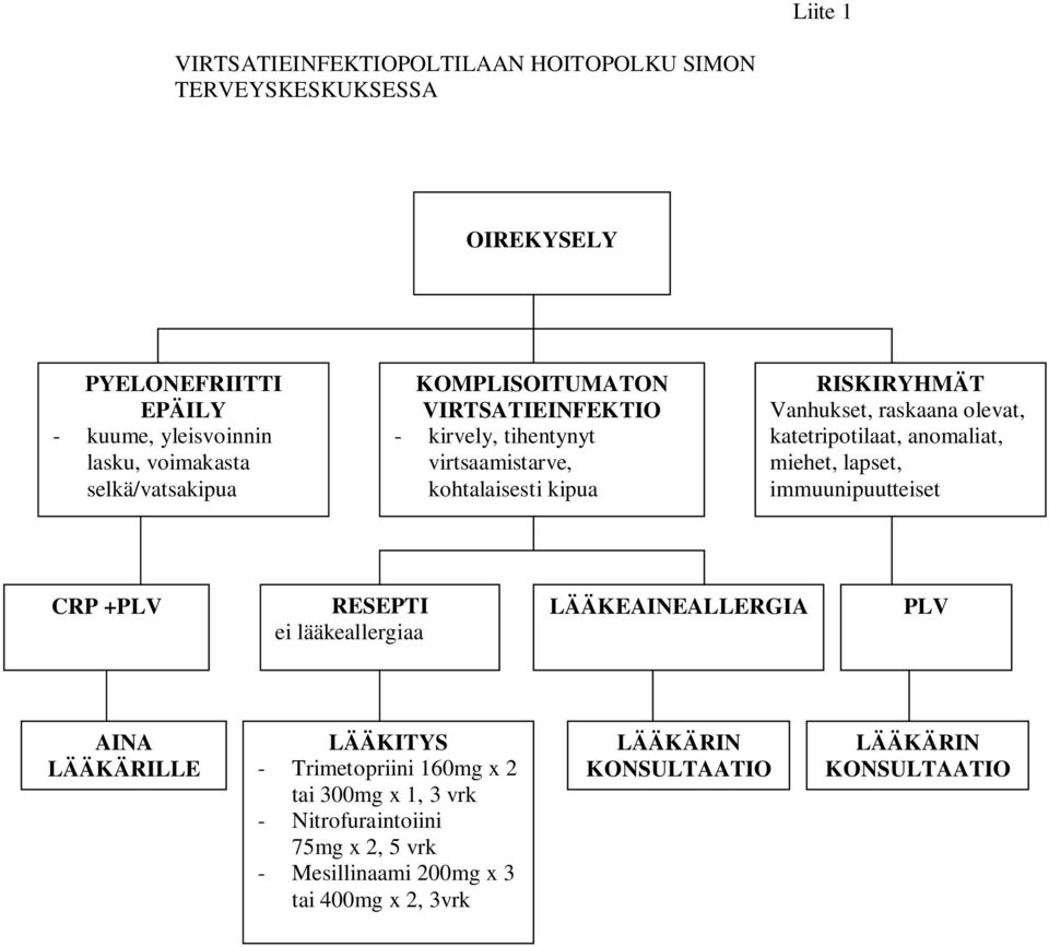 katetripotilaat, anomaliat, miehet, lapset, immuunipuutteiset CRP +PLV RESEPTI ei lääkeallergiaa LÄÄKEAINEALLERGIA PLV AINA LÄÄKÄRILLE LÄÄKITYS -