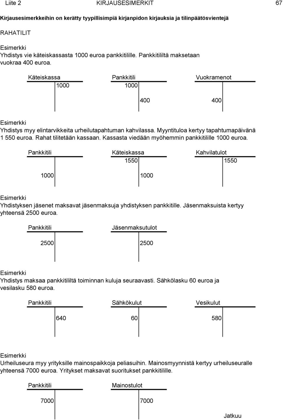 Rahat tilitetään kassaan. Kassasta viedään myöhemmin pankkitilille 1000 euroa. Pankkitili Käteiskassa Kahvilatulot 1550 1550 Yhdistyksen jäsenet maksavat jäsenmaksuja yhdistyksen pankkitille.