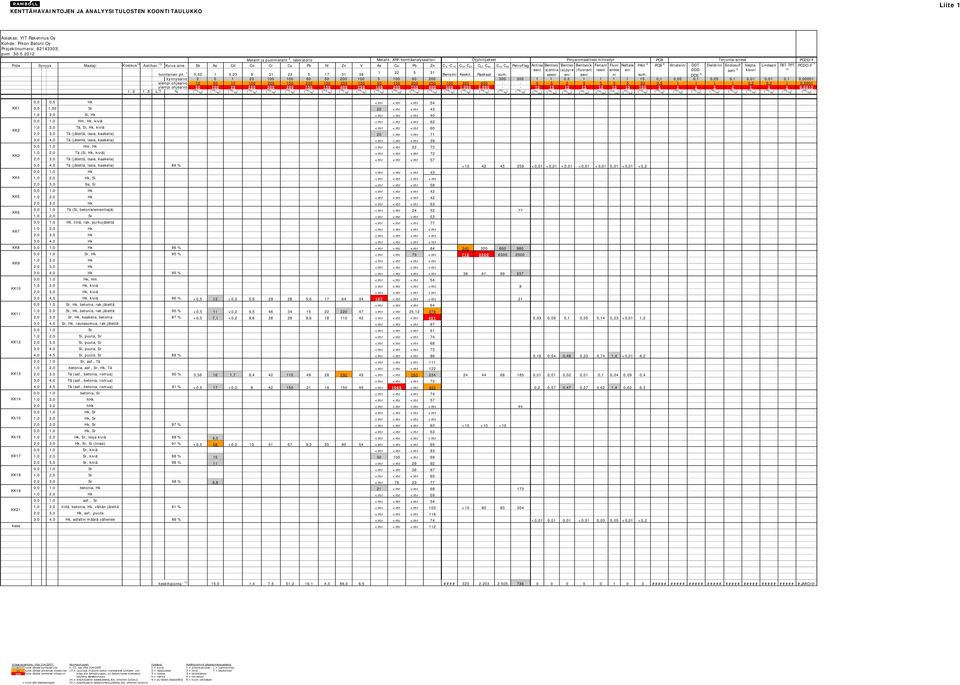 2012 Pb Metallit ja puolimetallit 2, laboratorio Metallit, XRF-kenttäanalysaattori Öljyhiilijakeet Polyaromaattiset hiilivedyt PCB Torjunta-aineet PCDD/F Piste Syvyys Maalaji Kosteus 14 Aistihav.