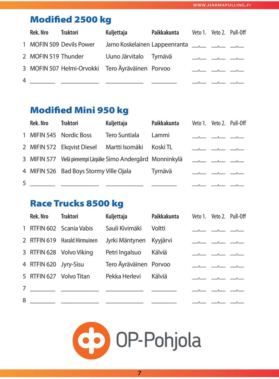 950 kg 1 MIFIN 545 Nordic Boss Tero Suntiala Lammi,,, 2 MIFIN 572 Ekqvist Diesel Martti Isomäki Koski TL,,, 3 MIFIN 577 Vielä pienempi Lärpäke Simo Andergård Monninkylä,,, 4 MIFIN