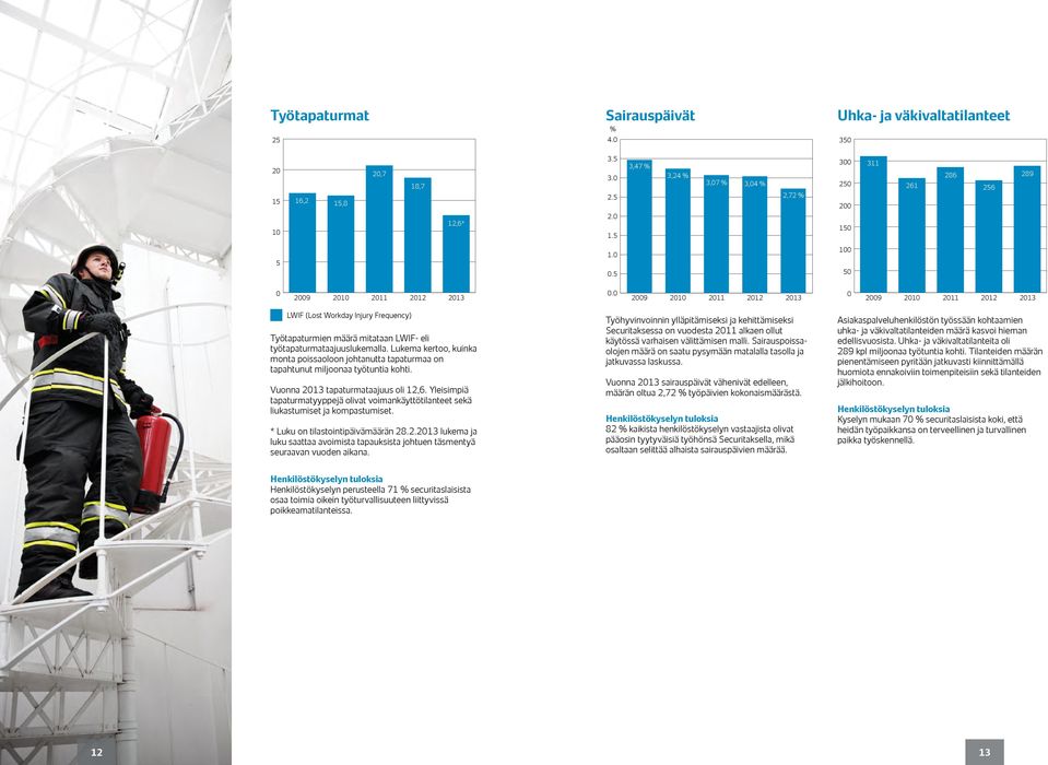 Lukema kertoo, kuinka monta poissaoloon johtanutta tapaturmaa on tapahtunut miljoonaa työtuntia kohti. Vuonna 213 tapaturmataajuus oli 12,6.