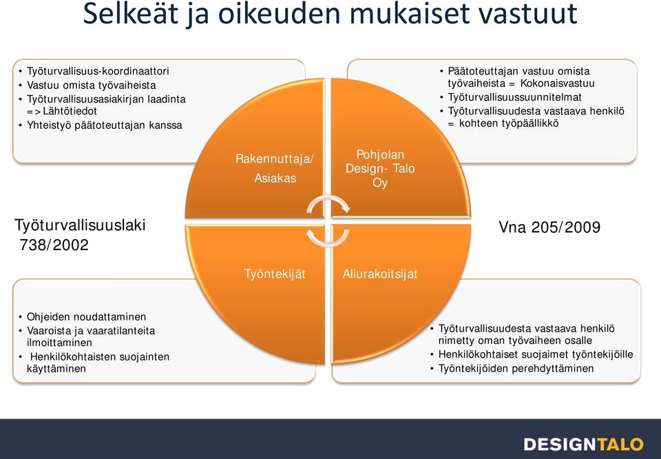 henkilö = kohteen työpäällikkö Työturvallisuuslaki 738/2002 Vna 205/2009 Työntekijät Aliurakoitsijat Ohjeiden noudattaminen Vaaroista ja vaaratilanteita ilmoittaminen