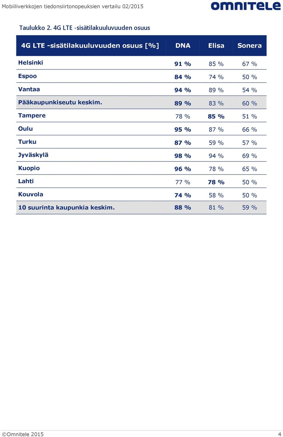 84 % 74 % 50 % Vantaa 94 % 89 % 54 % Pääkaupunkiseutu keskim.