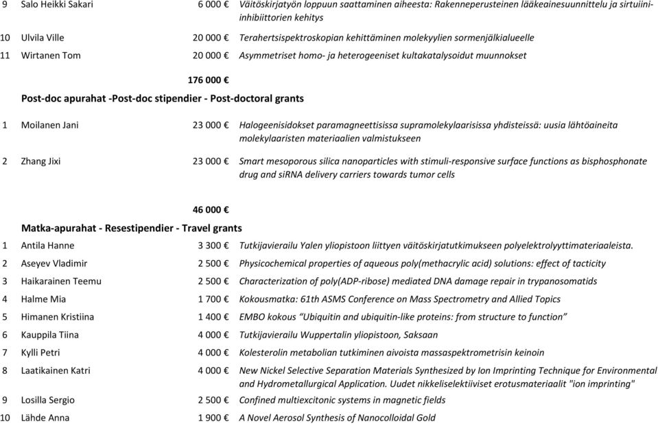 grants 1 Moilanen Jani 23 000 Halogeenisidokset paramagneettisissa supramolekylaarisissa yhdisteissä: uusia lähtöaineita molekylaaristen materiaalien valmistukseen 2 Zhang Jixi 23 000 Smart