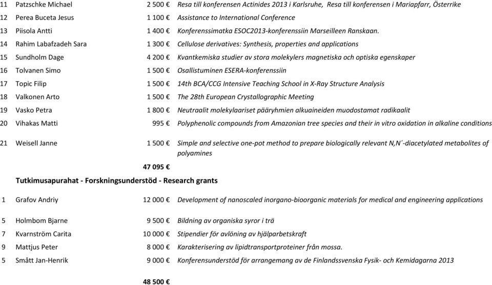 14 Rahim Labafzadeh Sara 1 300 Cellulose derivatives: Synthesis, properties and applications 15 Sundholm Dage 4 200 Kvantkemiska studier av stora molekylers magnetiska och optiska egenskaper 16