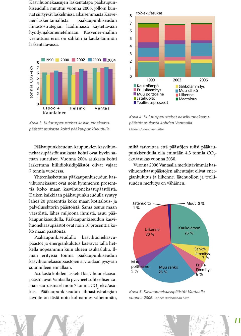 8 7 6 5 4 co2-ekv/asukas tonnia CO 2-ekv 8 7 6 5 4 3 2 1 0 1990 Es poo + Kauniainen 2000 2002 2003 2004 Hels ink i V antaa Kuva 3.