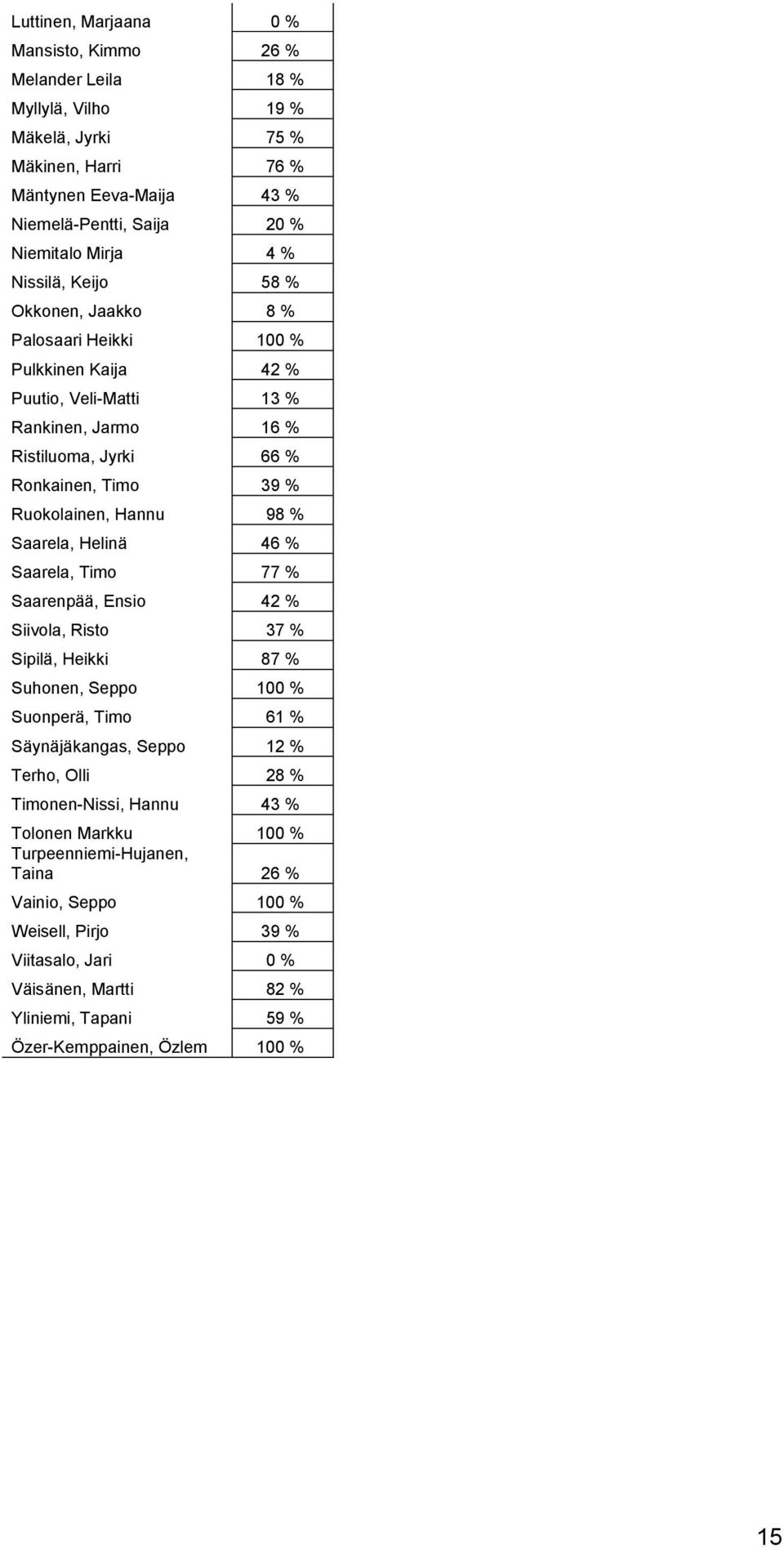 Saarela, Helinä 46 % Saarela, Timo 77 % Saarenpää, Ensio 42 % Siivola, Risto 37 % Sipilä, Heikki 87 % Suhonen, Seppo 100 % Suonperä, Timo 61 % Säynäjäkangas, Seppo 12 % Terho, Olli 28 %