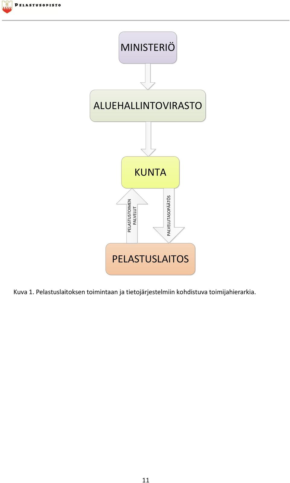 PELASTUSLAITOS Kuva 1.