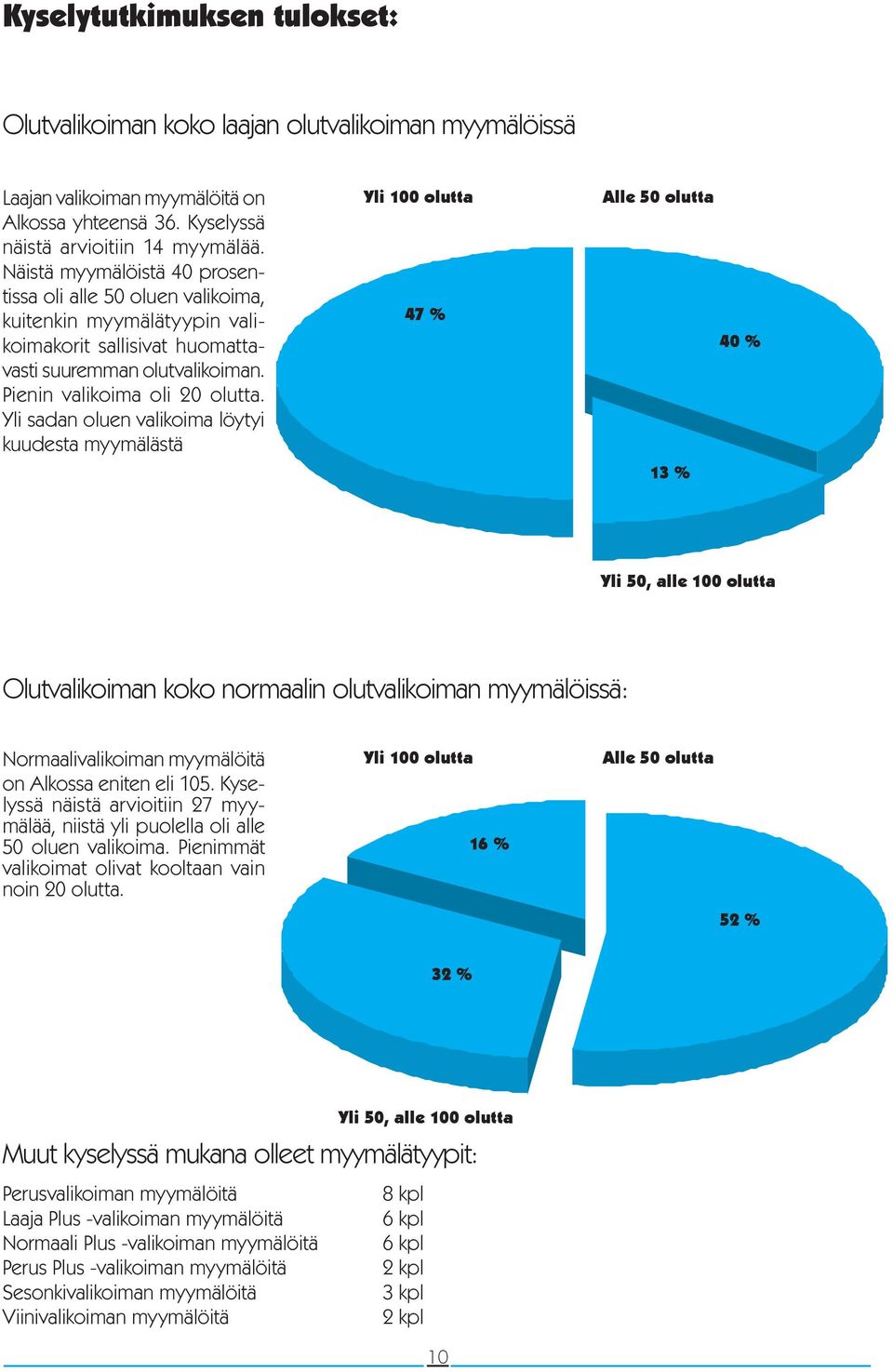 Yli sadan oluen valikoima löytyi kuudesta myymälästä Yli 100 olutta 47 % Alle 50 olutta 13 % 40 % Yli 50, alle 100 olutta Olutvalikoiman koko normaalin olutvalikoiman myymälöissä: valikoiman