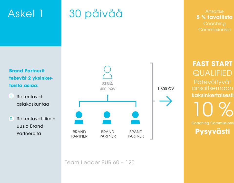 600 QV FAST START QUALIFIED Pätevöityvät ansaitsemaan kaksinkertaisesti asiakaskuntaa 10 % 2.