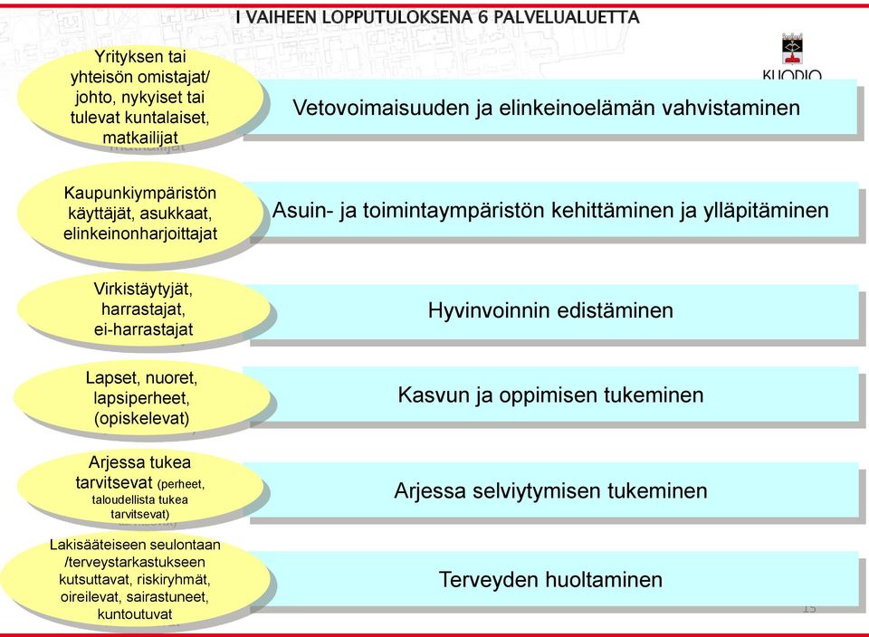 ei-harrastajat Lapset, nuoret, lapsiperheet, (opiskelevat) Arjessa tukea tarvitsevat (perheet, taloudellista tukea tarvitsevat) Hyvinvoinnin edistäminen Kasvun ja