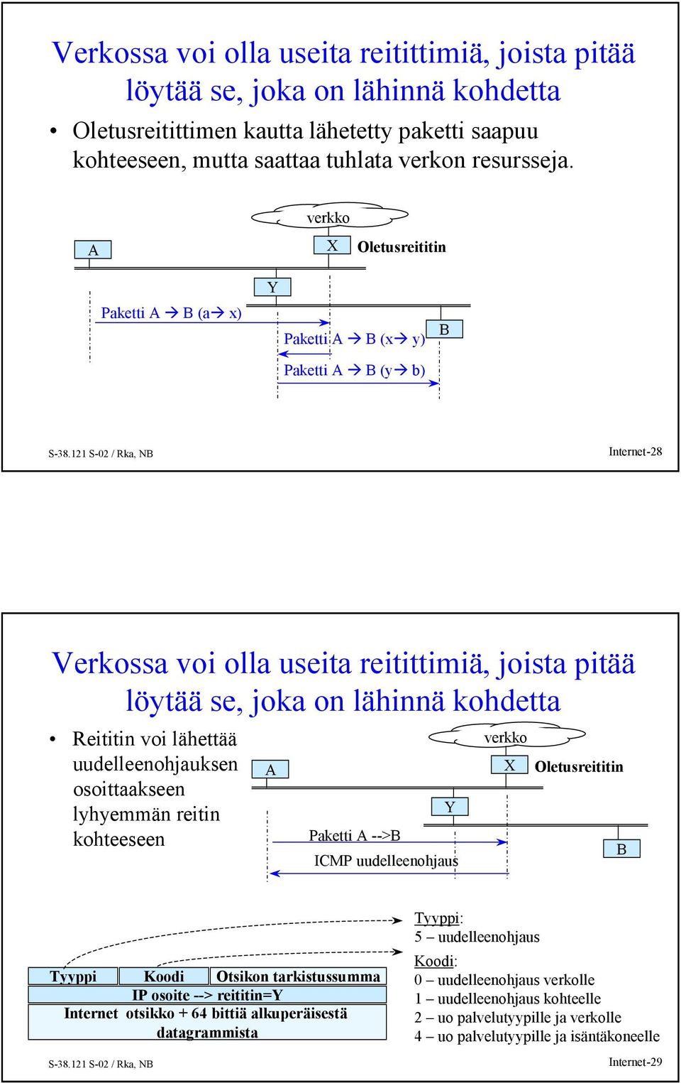 lähettää uudelleenohjauksen osoittaakseen lyhyemmän reitin kohteeseen A Paketti A -->B Y ICMP uudelleenohjaus verkko X Oletusreititin B Tyyppi Koodi Otsikon tarkistussumma IP osoite --> reititin=y