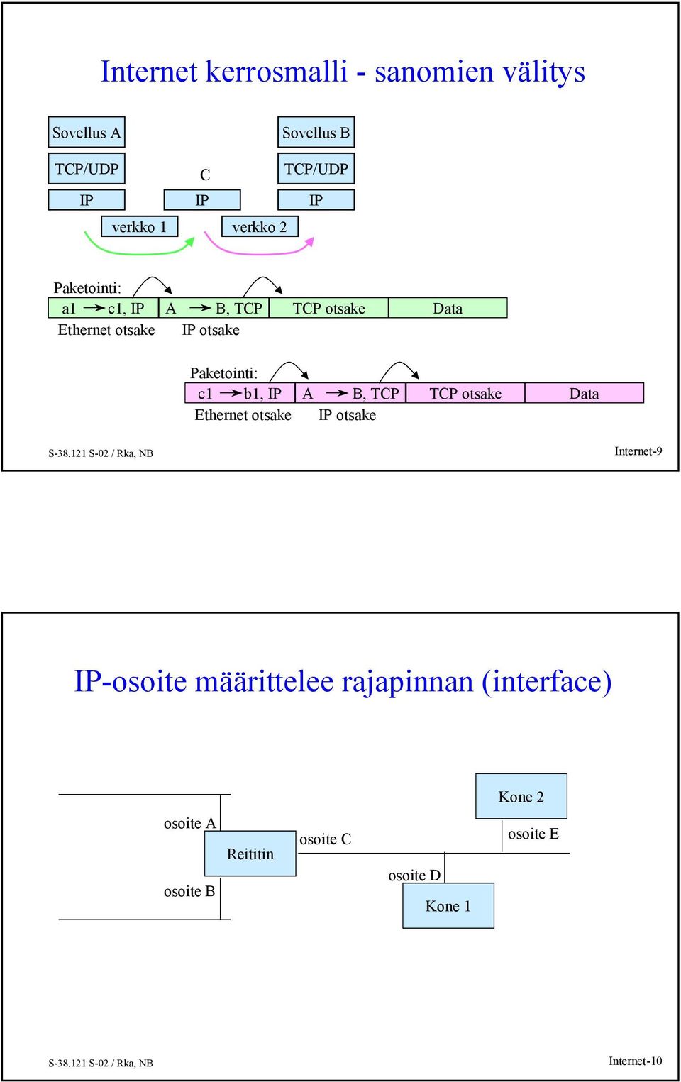 c1 b1, IP Ethernet otsake A B, TCP IP otsake TCP otsake Data Internet-9 IP-osoite määrittelee