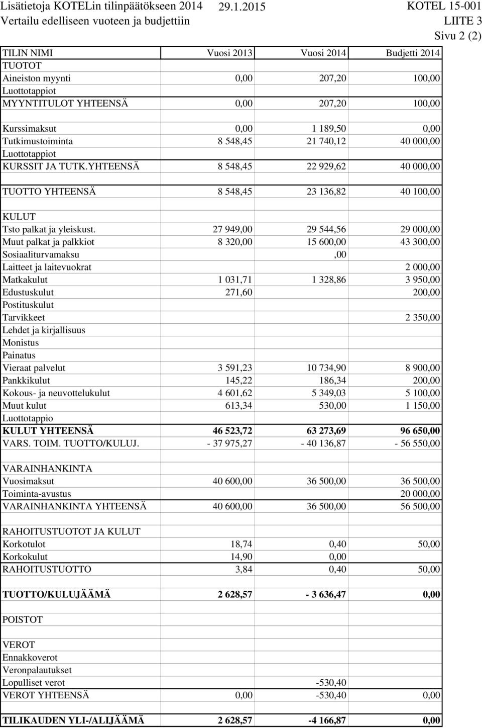 2015 KOTEL 15-001 LIITE 3 Sivu 2 (2) TILIN NIMI Vuosi 2013 Vuosi 2014 Budjetti 2014 TUOTOT Aineiston myynti 0,00 207,20 100,00 Luottotappiot MYYNTITULOT YHTEENSÄ 0,00 207,20 100,00 Kurssimaksut 0,00