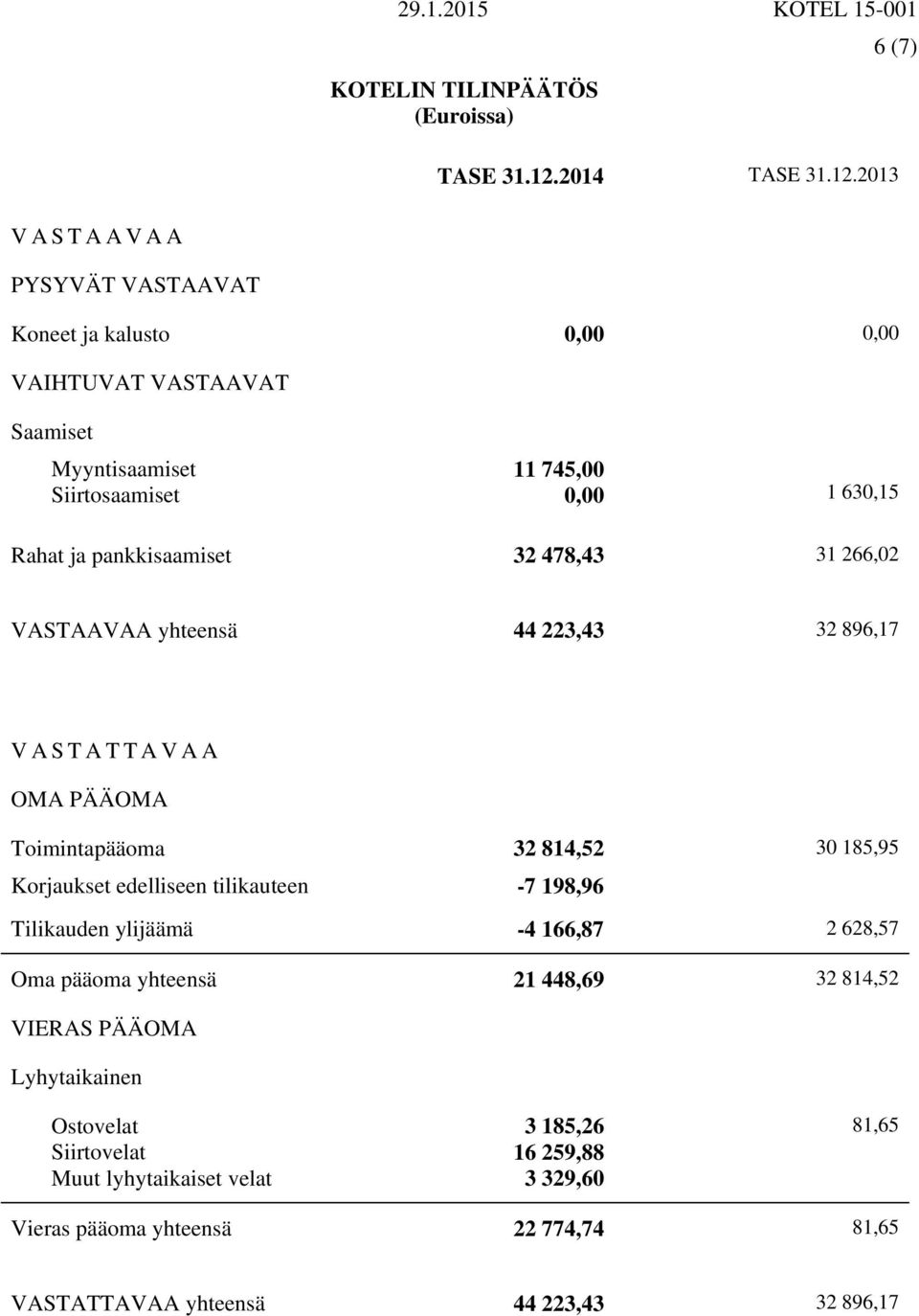 2013 VASTAAVAA PYSYVÄT VASTAAVAT Koneet ja kalusto 0,00 0,00 VAIHTUVAT VASTAAVAT Saamiset Myyntisaamiset Siirtosaamiset 11 745,00 0,00 1 630,15 Rahat ja pankkisaamiset 32